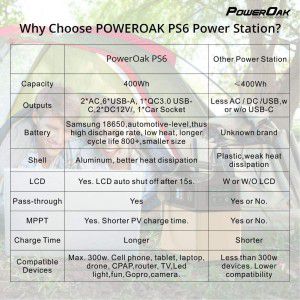 PowerOak - PowerOak PS5 400Wh / 120000mAh generatore solare AC/DC USB-C - Power bank - PS5