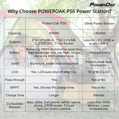 PowerOak - PowerOak PS5 400Wh / 120000mAh generatore solare AC/DC USB-C - Power bank - PS5